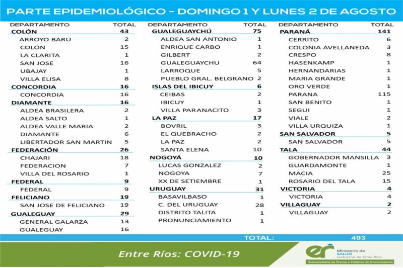 Entre este domingo y lunes se han registrado 493 nuevos casos de coronavirus en Entre Ríos