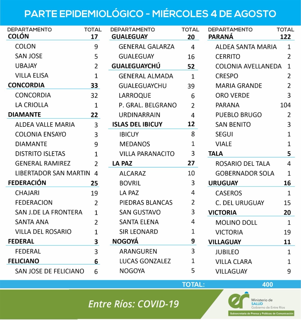 Este miércoles se registraron 400 nuevos casos de coronavirus en Entre Ríos