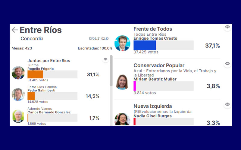 Cresto se impuso a la lista de Frigerio en Concordia