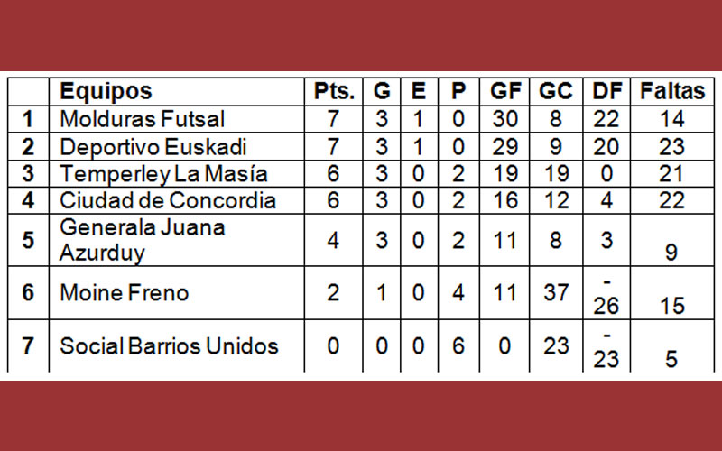 Futsal: El torneo femenino al rojo vivo