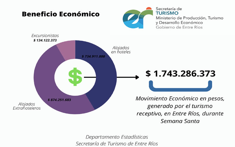 Entre Ríos se consolidó como el tercer  destino turístico nacional