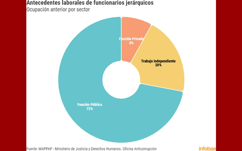 El 72% de funcionarios públicos jerárquicos viene de ocupar otro cargo en el Estado