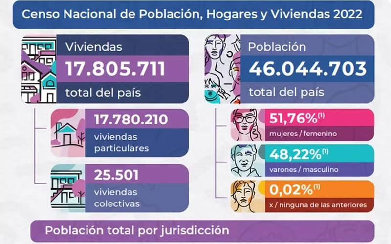Con 199.634 habitantes Concordia continúa siendo la segunda ciudad más poblada de Entre Ríos
