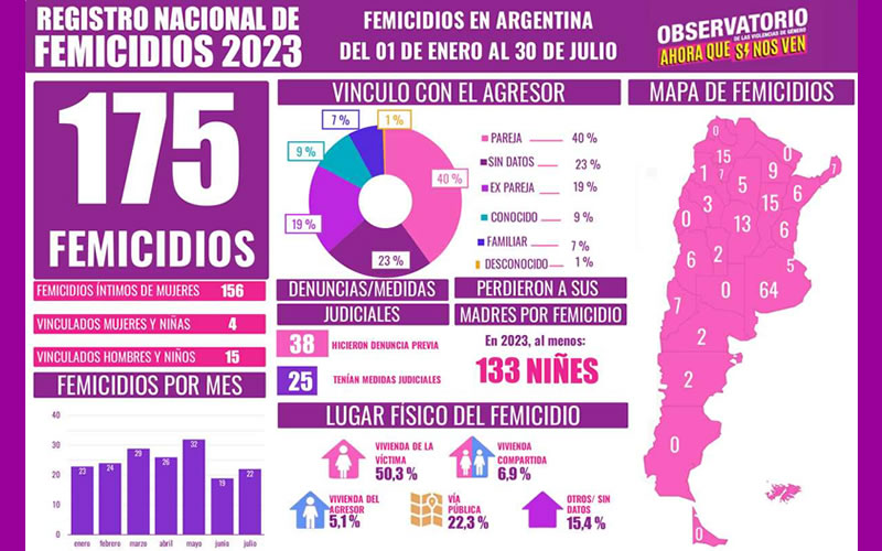 Entre Ríos está entre las 10 provincias con más casos de femicidios en lo que va del 2023