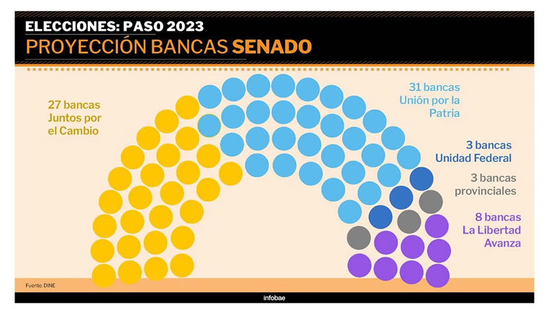 PASO 2023: Si se repiten estos resultados, la llave para el quórum en el Senado quedaría en manos de Javier Milei