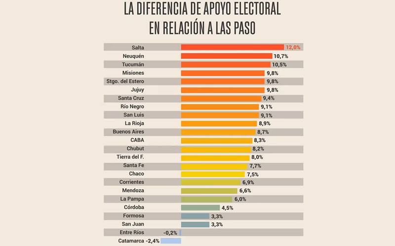 Los votos de Sergio Massa: En qué provincias sacó mayor ventaja y revirtió el resultado de las PASO