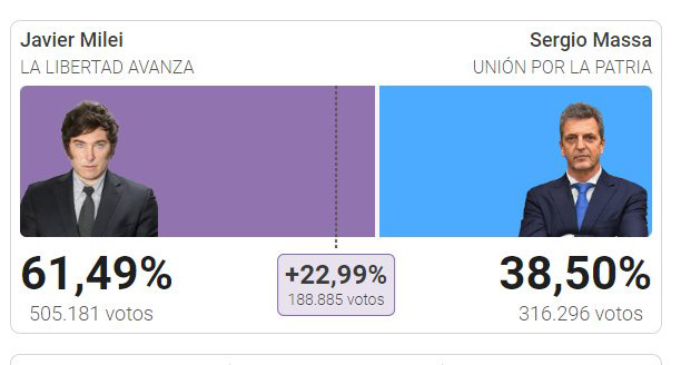 Elecciones en Entre Ríos: La Libertad Avanza sumó un 61,49% de los votos y Unión por la Patria obtuvo el 38,50% de los sufragios