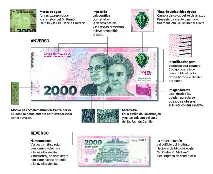 Ya circula el nuevo billete de 2000 pesos: ¿Cómo distinguir a los verdaderos de los falsos?