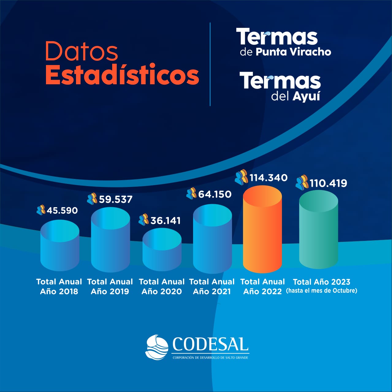 Continua el aumento de visitantes a las Termas del Ayuí