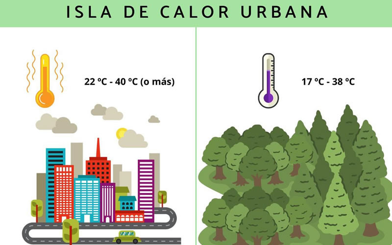 Isla de calor: Qué es, causas, consecuencias y soluciones