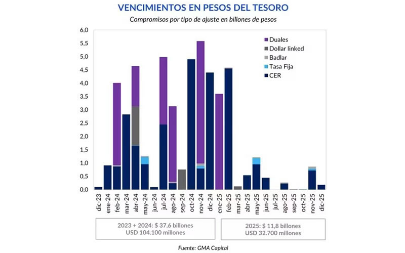 El Gobierno propone a los bancos un canje de deuda de corto plazo por casi $60 billones
