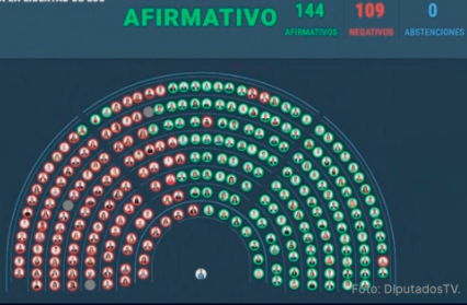 Después de tres días y más de 30 horas de debate, Diputados aprobó en general la Ley Ómnibus