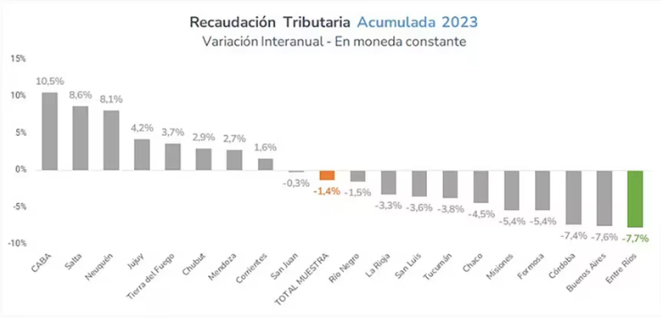 Ranking provincial de administración 2023: Entre Ríos aplazada y Mendoza entre las mejores