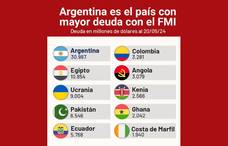 Según el propio organismo, Argentina es el país con mayor deuda con el FMI