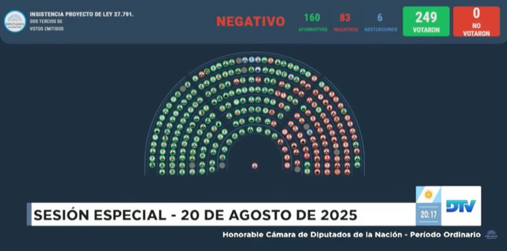 Diputados ratificó el veto de Javier Milei al aumento de las jubilaciones