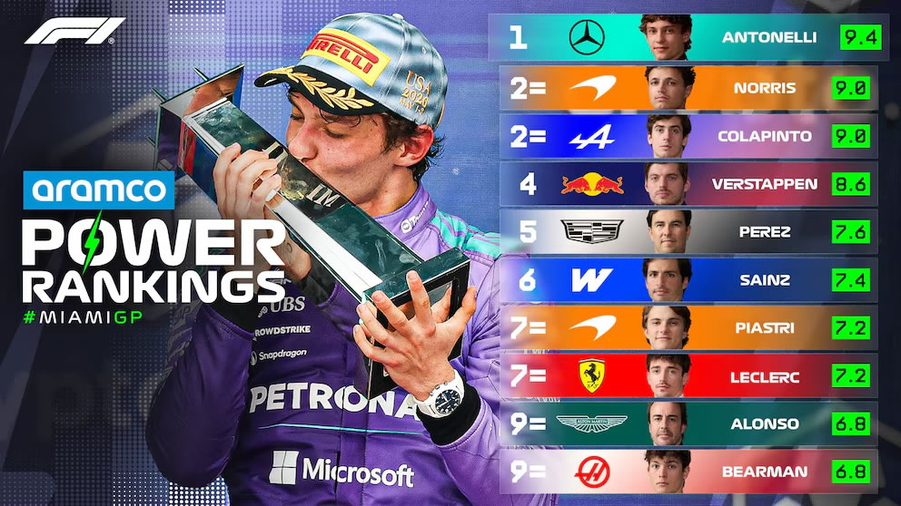 Franco Colapinto quedó 2° en el “Power Ranking” de la F1 con un puntaje de 9.0